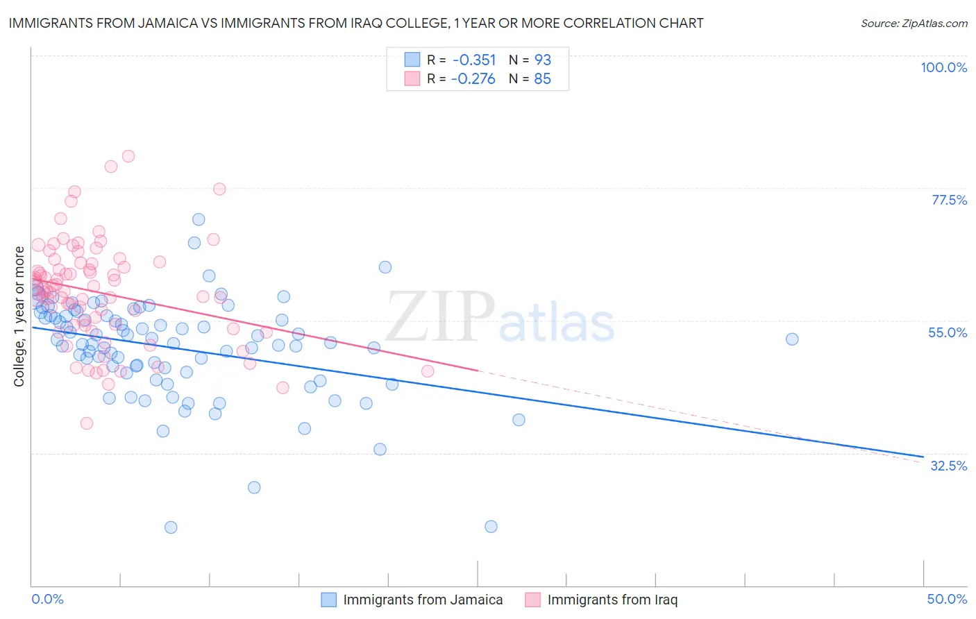 Immigrants from Jamaica vs Immigrants from Iraq College, 1 year or more