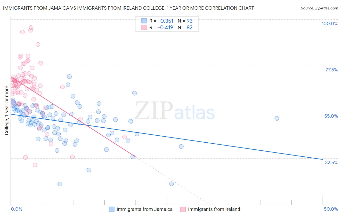 Immigrants from Jamaica vs Immigrants from Ireland College, 1 year or more