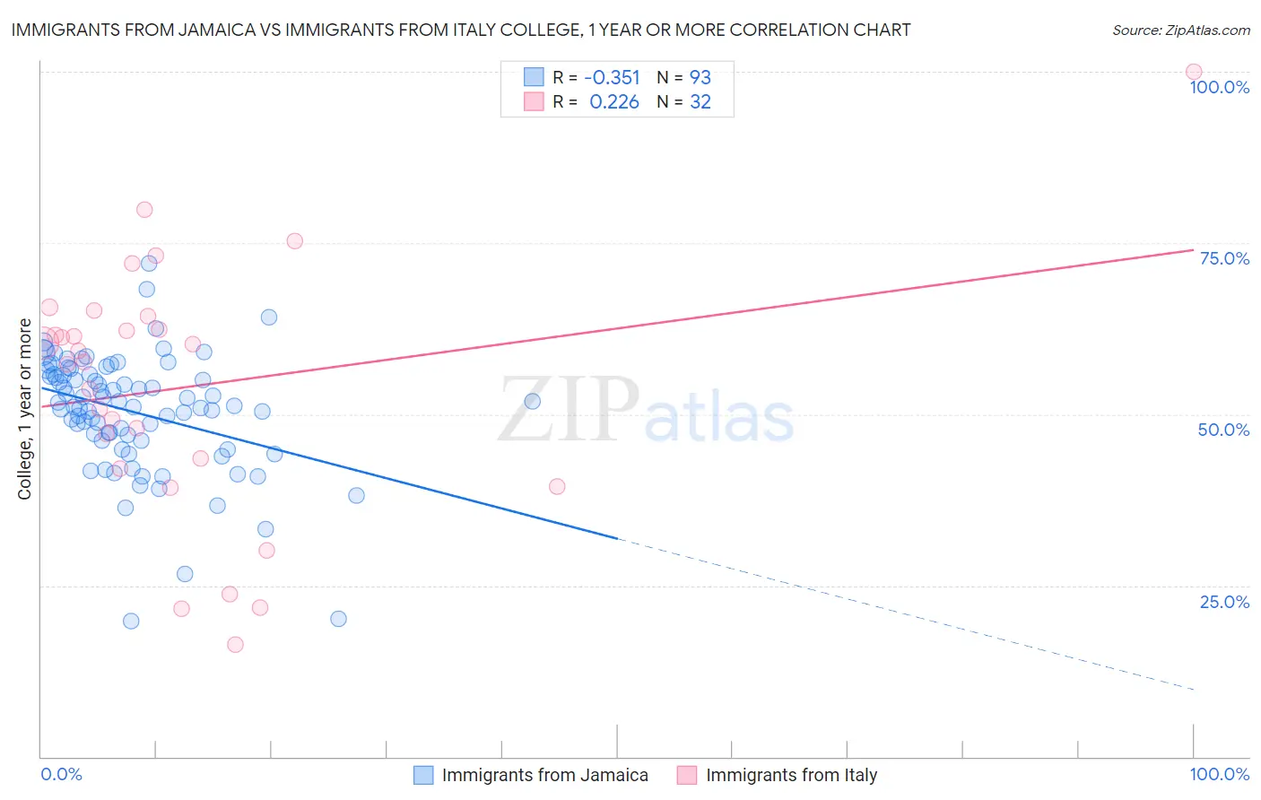 Immigrants from Jamaica vs Immigrants from Italy College, 1 year or more