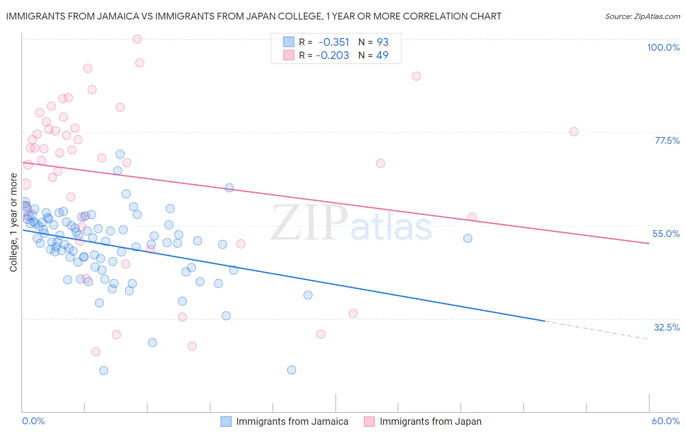 Immigrants from Jamaica vs Immigrants from Japan College, 1 year or more