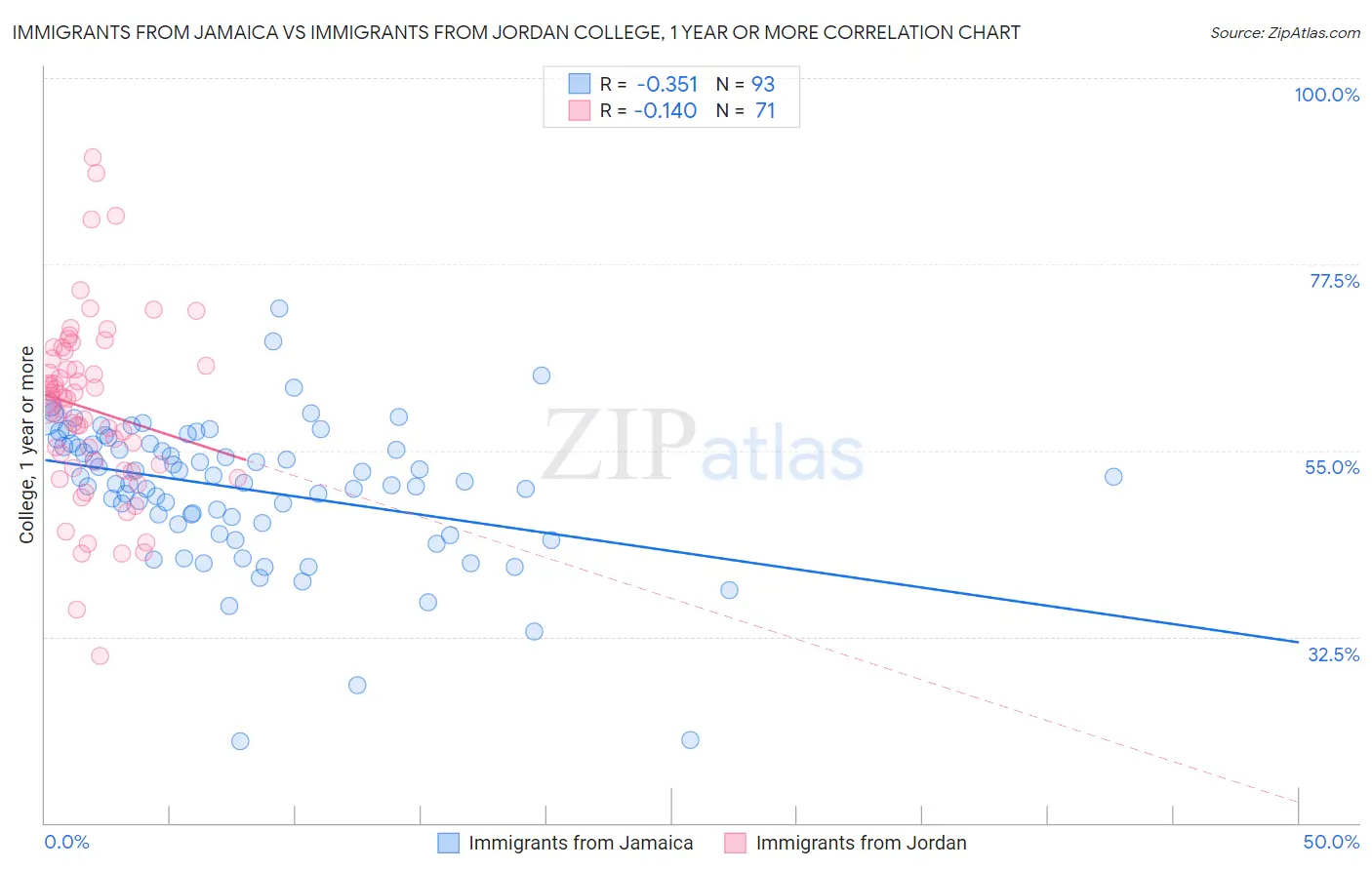 Immigrants from Jamaica vs Immigrants from Jordan College, 1 year or more