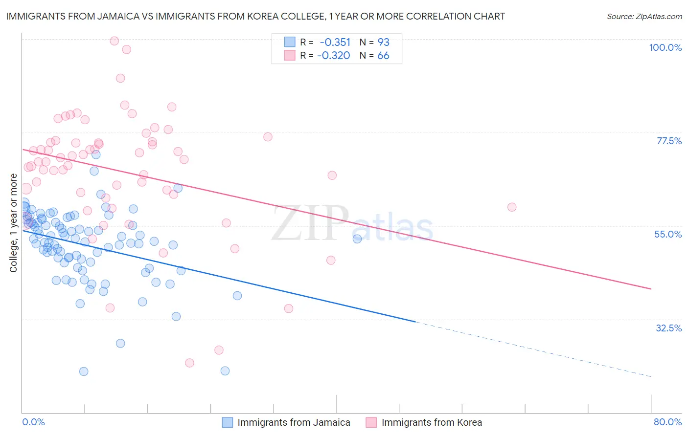 Immigrants from Jamaica vs Immigrants from Korea College, 1 year or more