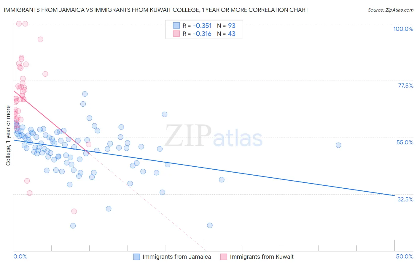 Immigrants from Jamaica vs Immigrants from Kuwait College, 1 year or more