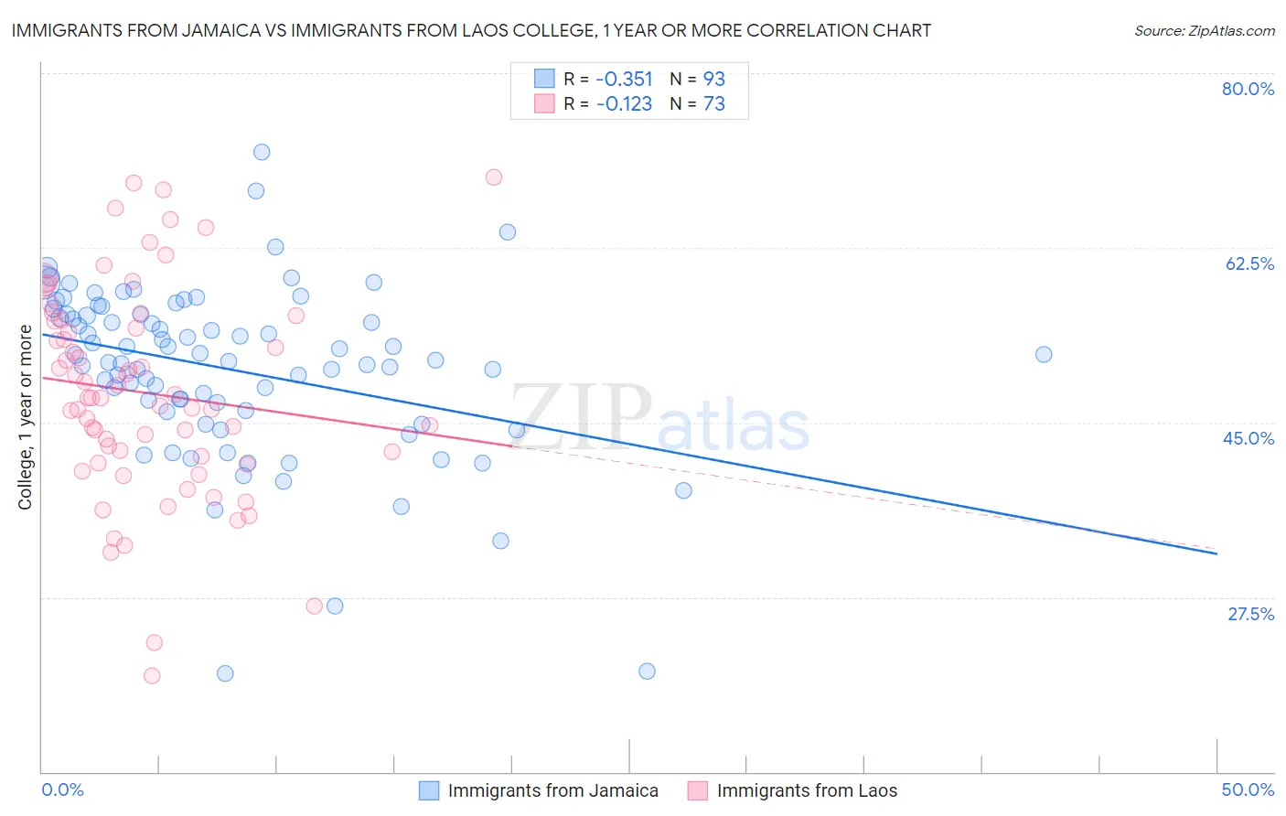 Immigrants from Jamaica vs Immigrants from Laos College, 1 year or more