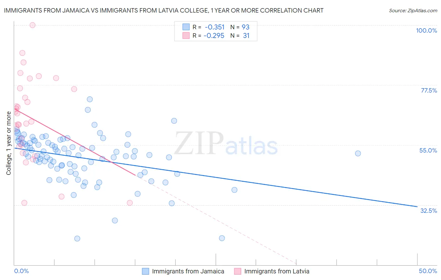 Immigrants from Jamaica vs Immigrants from Latvia College, 1 year or more