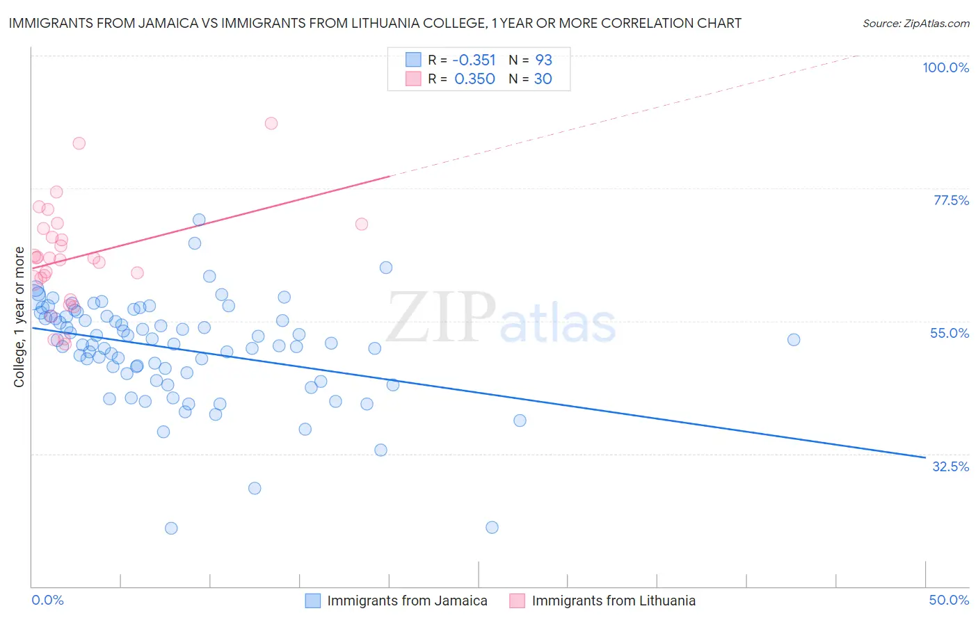 Immigrants from Jamaica vs Immigrants from Lithuania College, 1 year or more