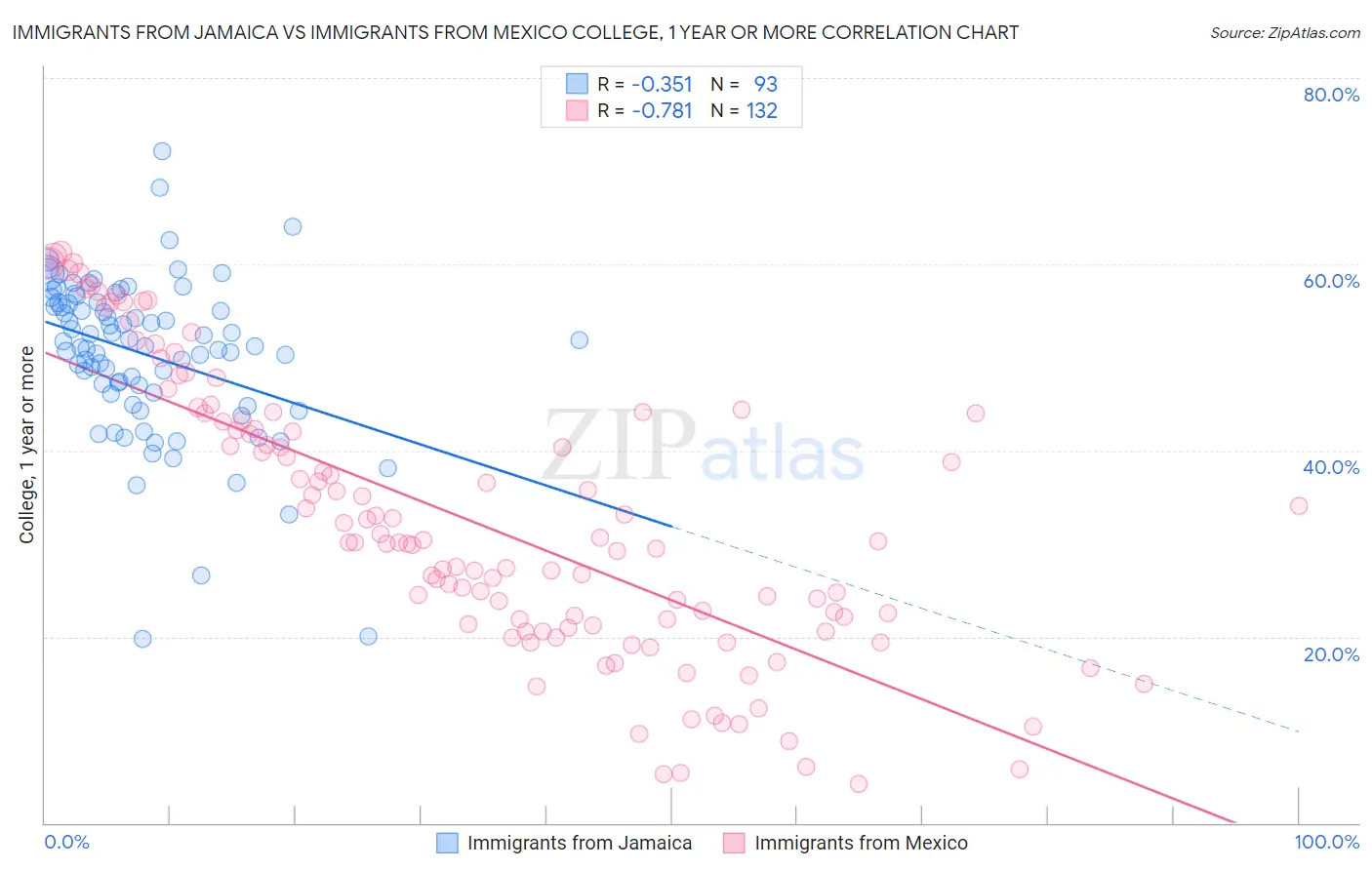 Immigrants from Jamaica vs Immigrants from Mexico College, 1 year or more