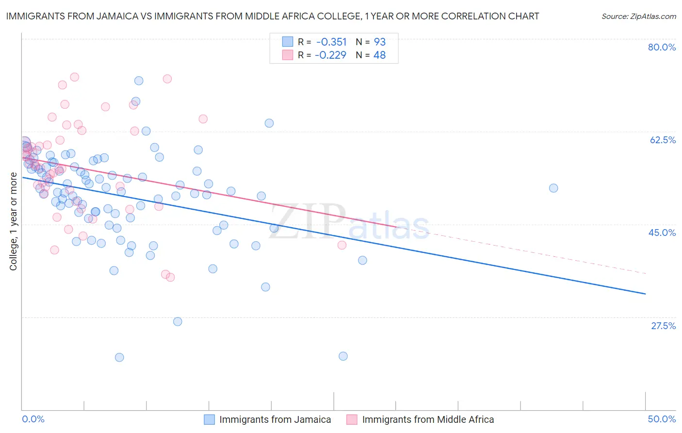 Immigrants from Jamaica vs Immigrants from Middle Africa College, 1 year or more