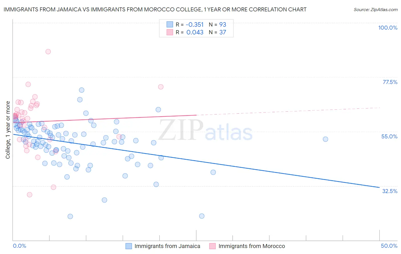 Immigrants from Jamaica vs Immigrants from Morocco College, 1 year or more