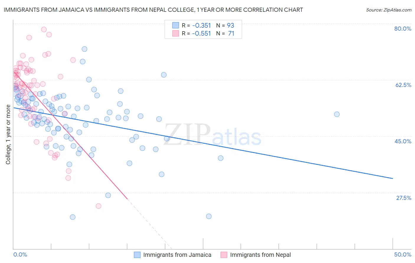Immigrants from Jamaica vs Immigrants from Nepal College, 1 year or more