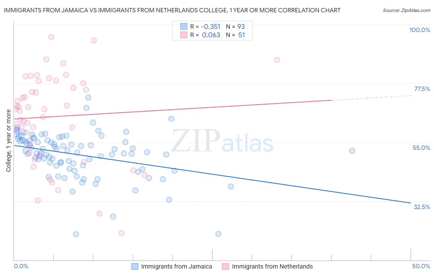 Immigrants from Jamaica vs Immigrants from Netherlands College, 1 year or more