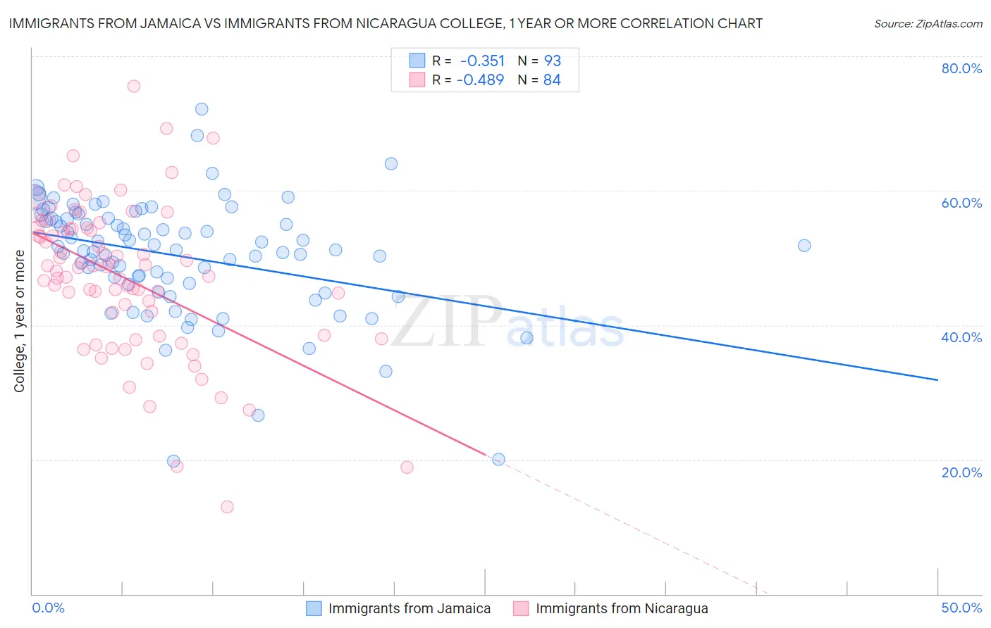 Immigrants from Jamaica vs Immigrants from Nicaragua College, 1 year or more
