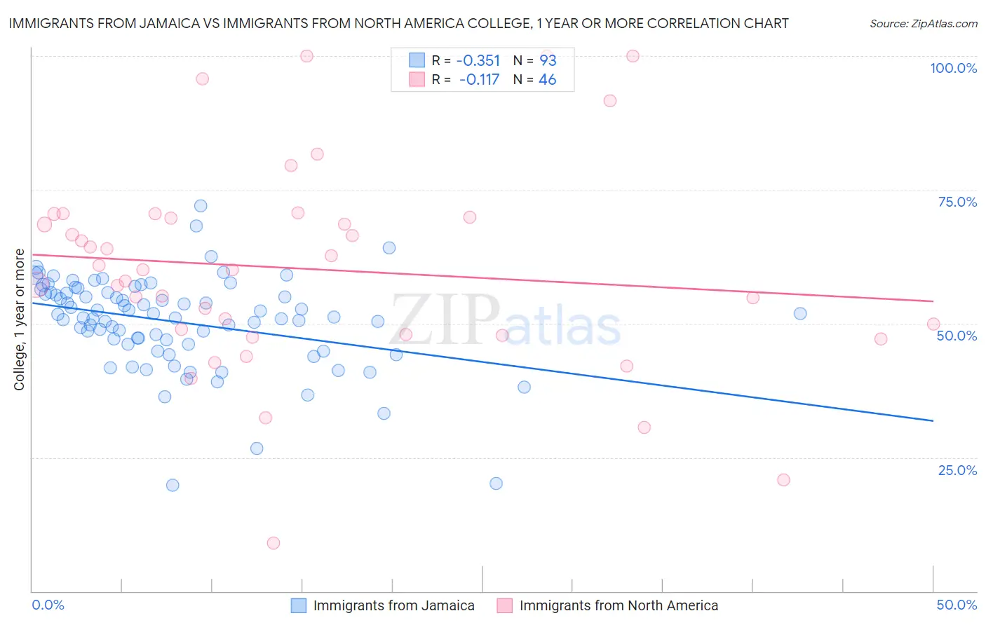 Immigrants from Jamaica vs Immigrants from North America College, 1 year or more