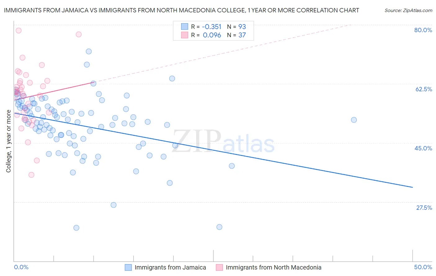 Immigrants from Jamaica vs Immigrants from North Macedonia College, 1 year or more