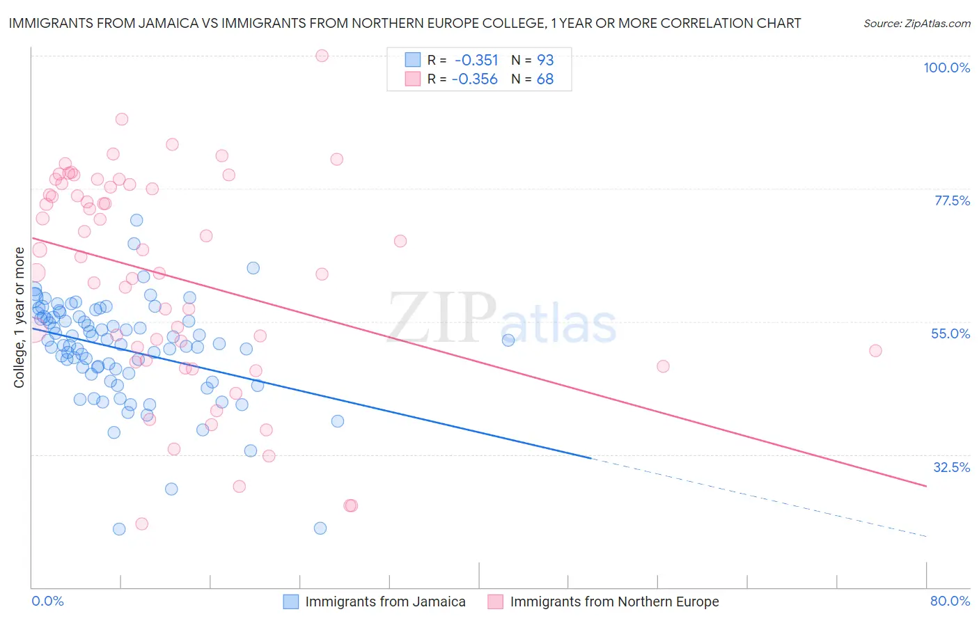 Immigrants from Jamaica vs Immigrants from Northern Europe College, 1 year or more