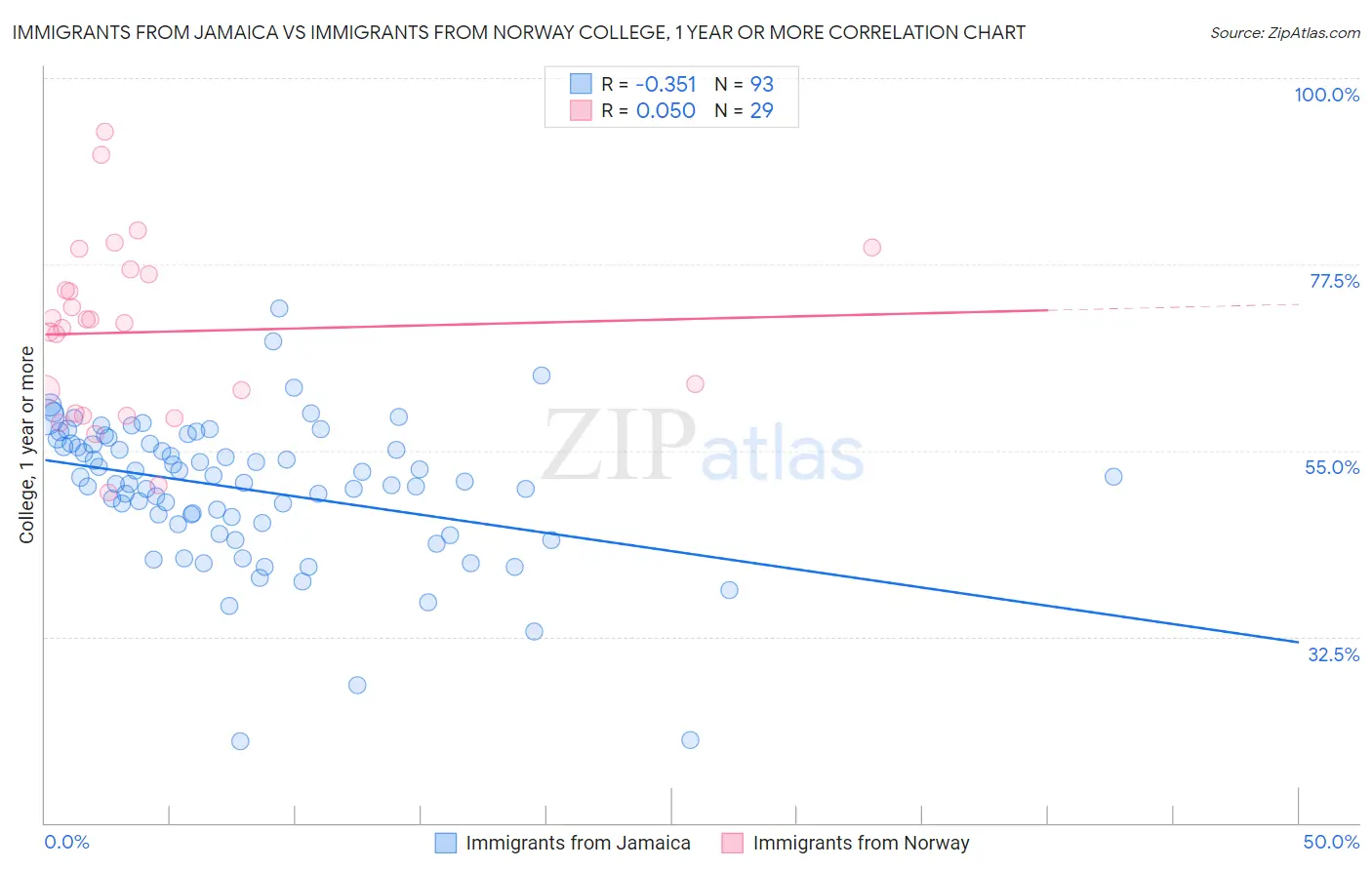 Immigrants from Jamaica vs Immigrants from Norway College, 1 year or more