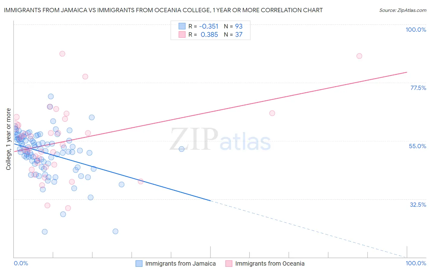 Immigrants from Jamaica vs Immigrants from Oceania College, 1 year or more
