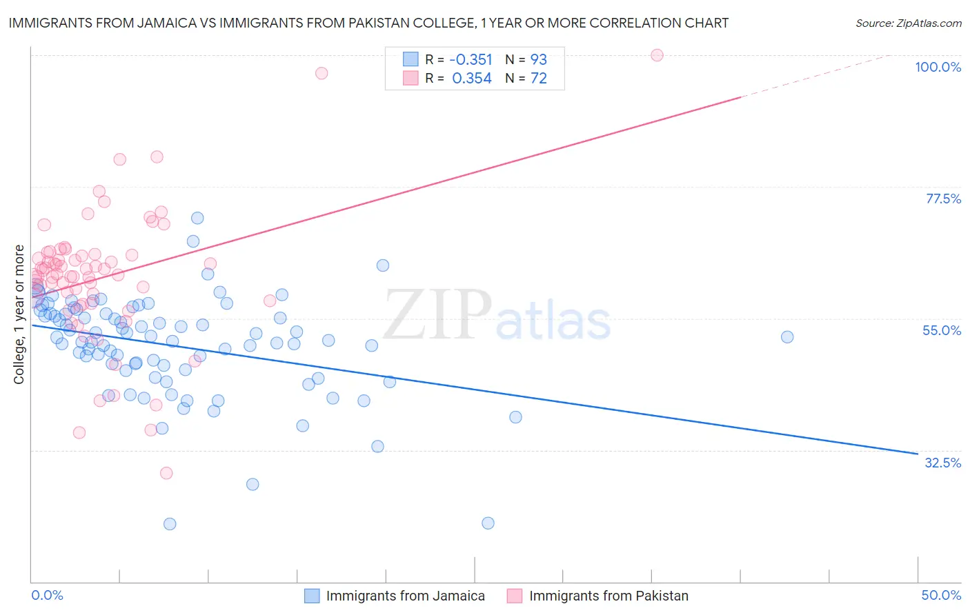 Immigrants from Jamaica vs Immigrants from Pakistan College, 1 year or more