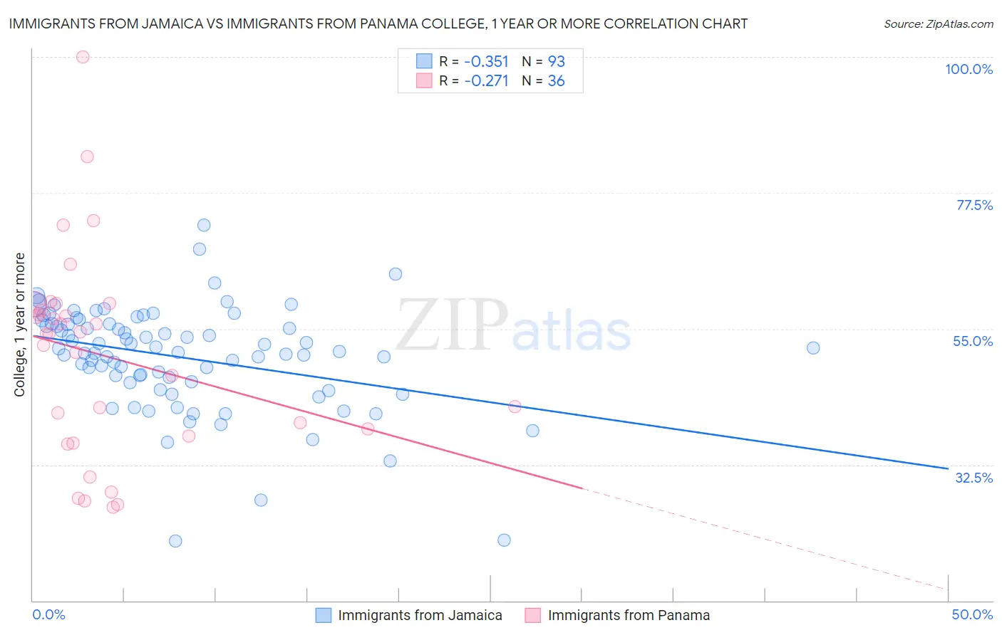 Immigrants from Jamaica vs Immigrants from Panama College, 1 year or more