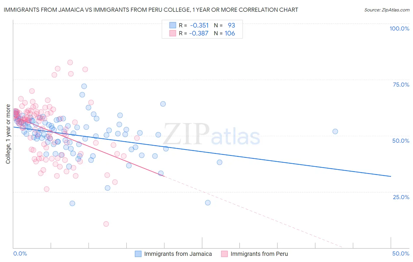 Immigrants from Jamaica vs Immigrants from Peru College, 1 year or more