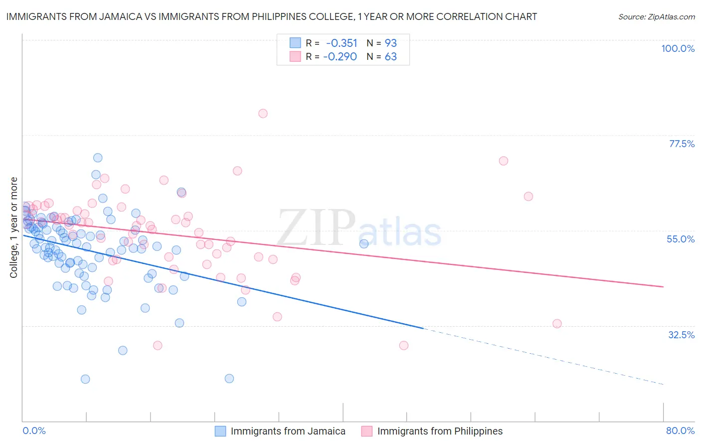 Immigrants from Jamaica vs Immigrants from Philippines College, 1 year or more