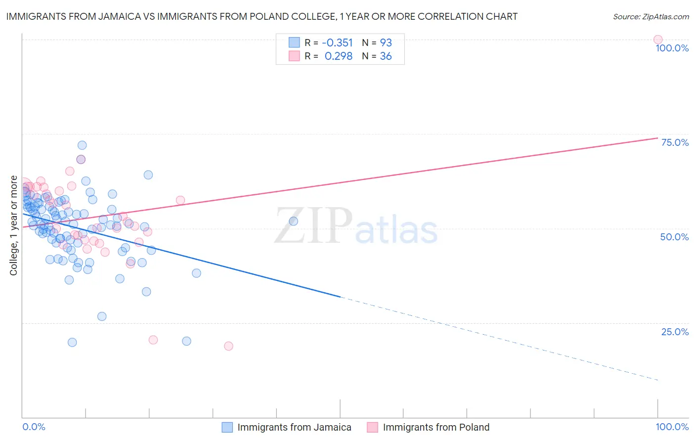 Immigrants from Jamaica vs Immigrants from Poland College, 1 year or more