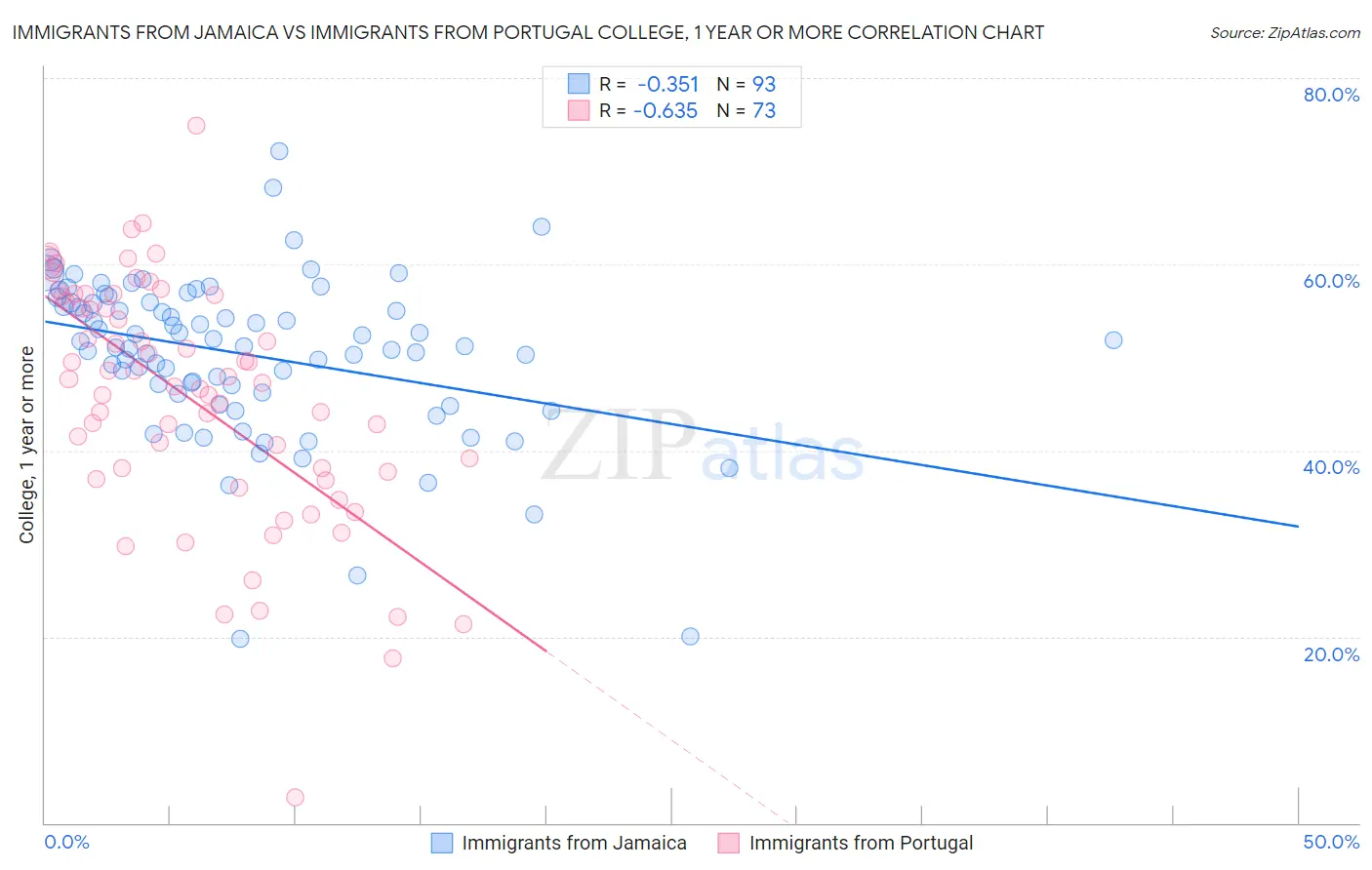 Immigrants from Jamaica vs Immigrants from Portugal College, 1 year or more