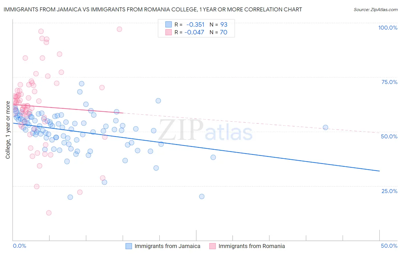 Immigrants from Jamaica vs Immigrants from Romania College, 1 year or more