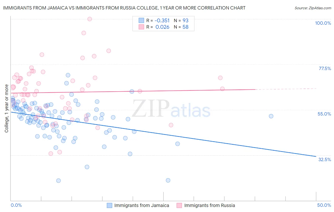 Immigrants from Jamaica vs Immigrants from Russia College, 1 year or more