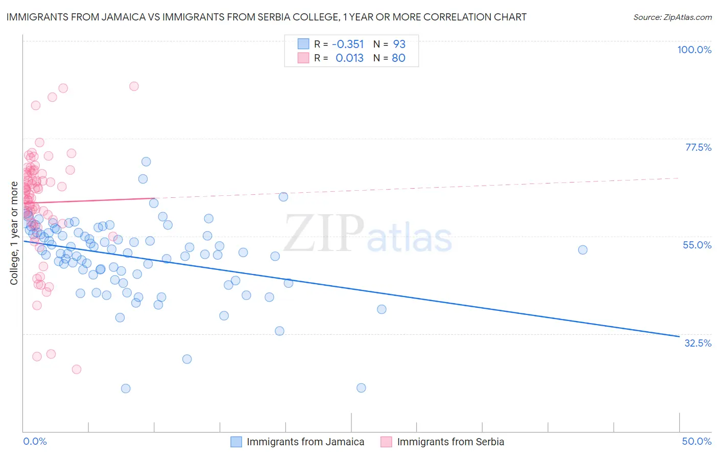 Immigrants from Jamaica vs Immigrants from Serbia College, 1 year or more