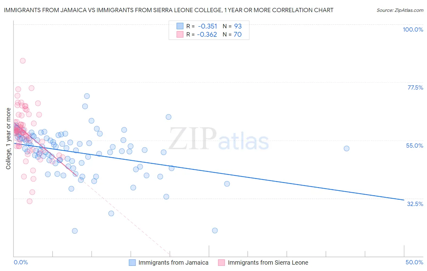 Immigrants from Jamaica vs Immigrants from Sierra Leone College, 1 year or more