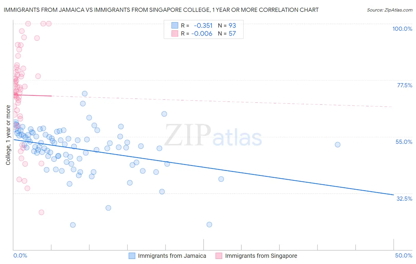 Immigrants from Jamaica vs Immigrants from Singapore College, 1 year or more