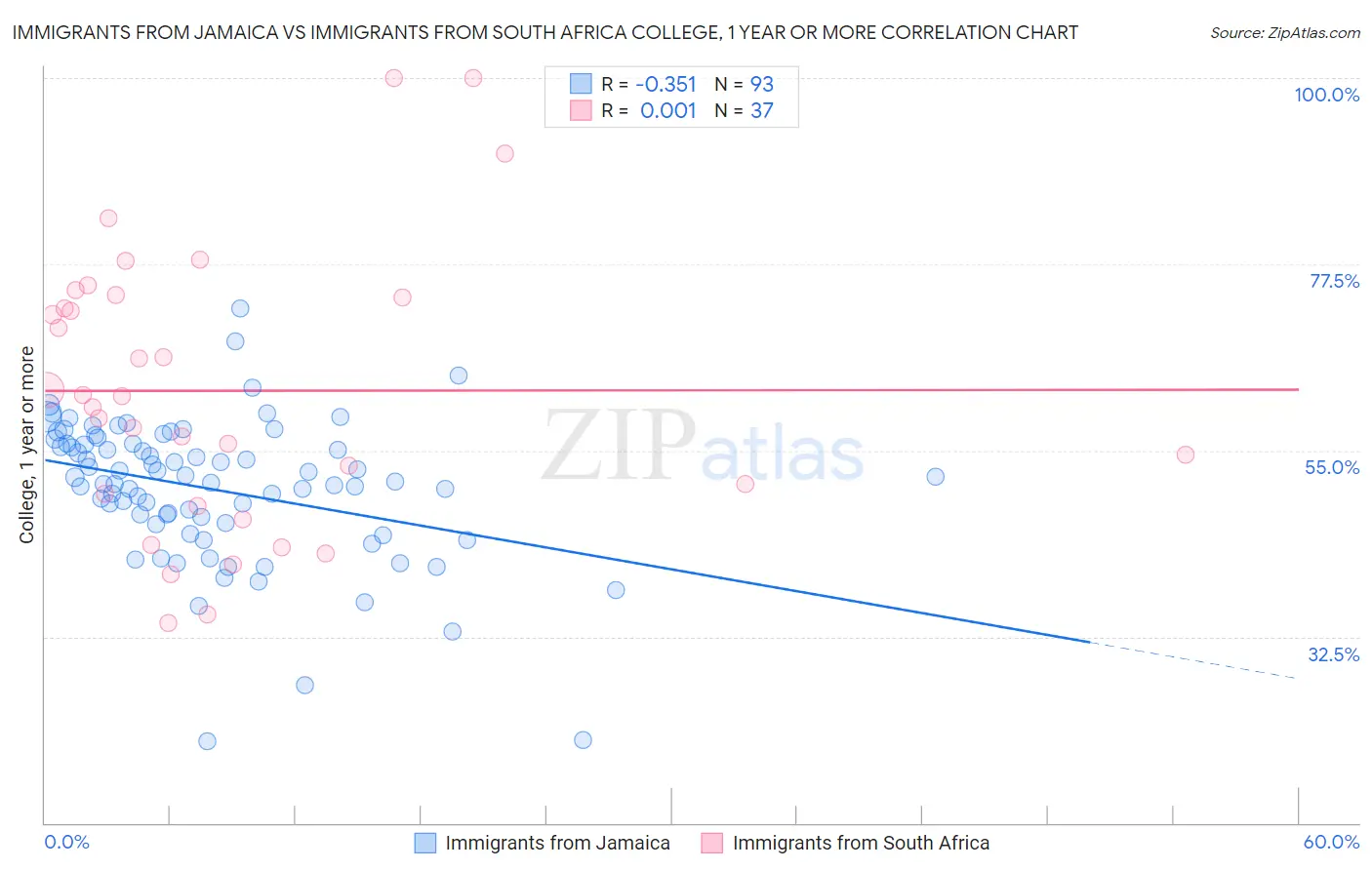 Immigrants from Jamaica vs Immigrants from South Africa College, 1 year or more