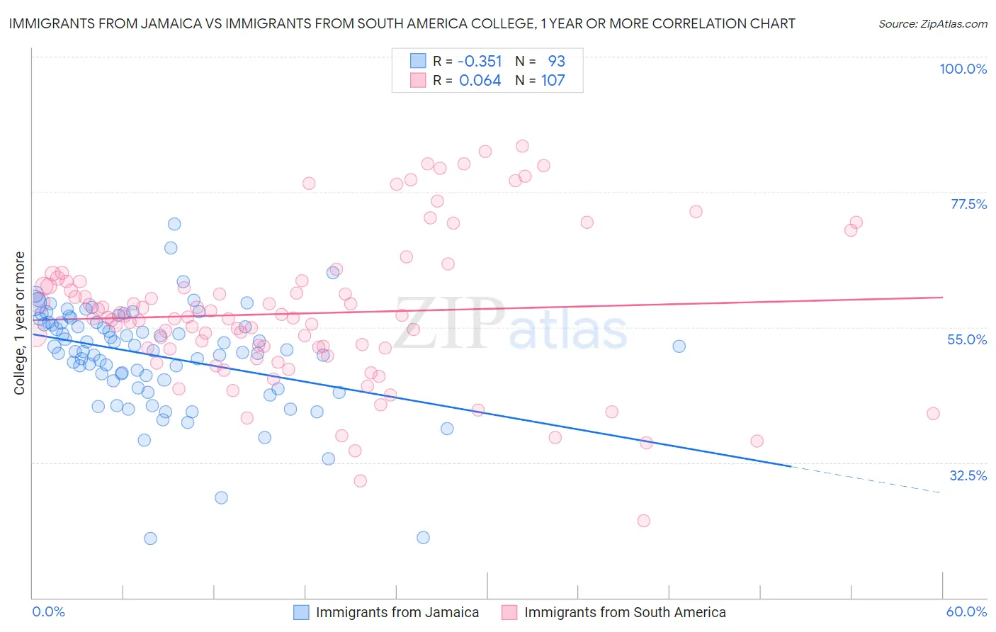 Immigrants from Jamaica vs Immigrants from South America College, 1 year or more
