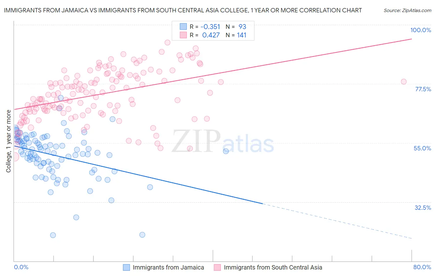Immigrants from Jamaica vs Immigrants from South Central Asia College, 1 year or more