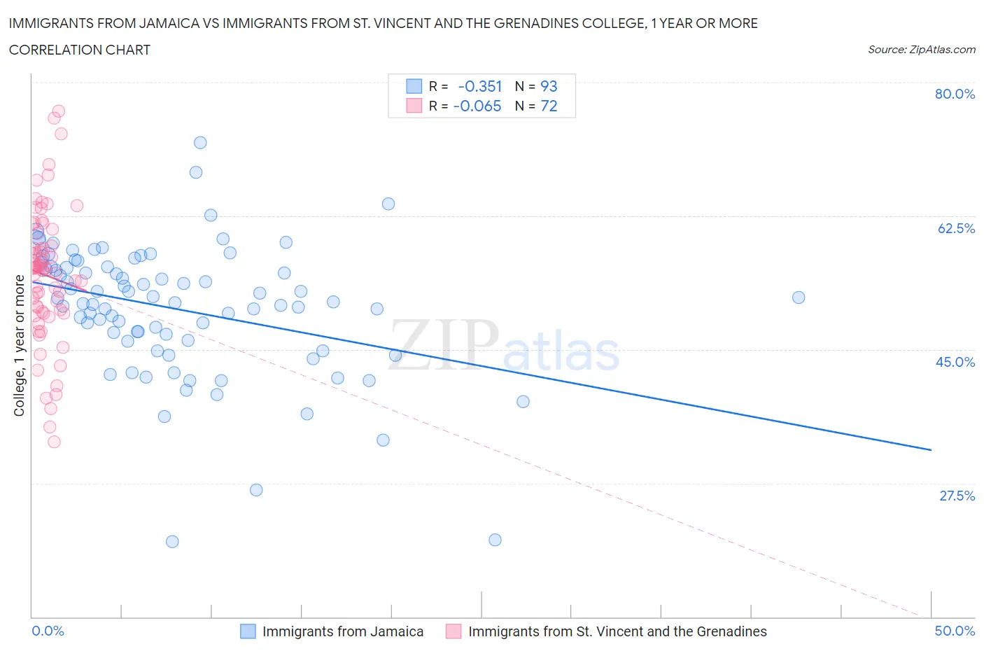 Immigrants from Jamaica vs Immigrants from St. Vincent and the Grenadines College, 1 year or more