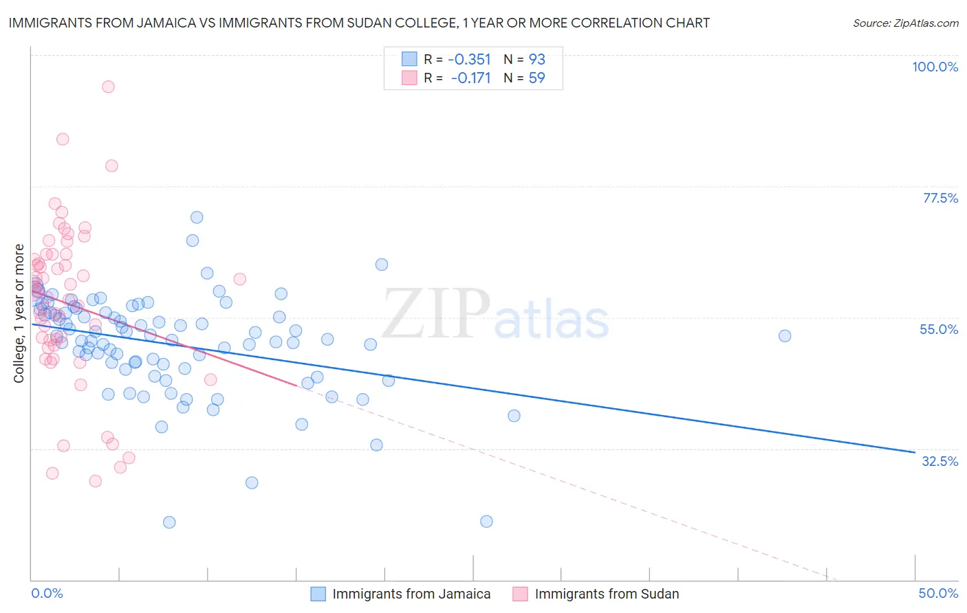 Immigrants from Jamaica vs Immigrants from Sudan College, 1 year or more