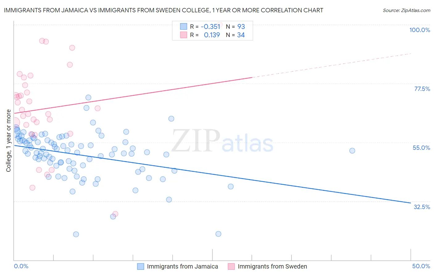 Immigrants from Jamaica vs Immigrants from Sweden College, 1 year or more