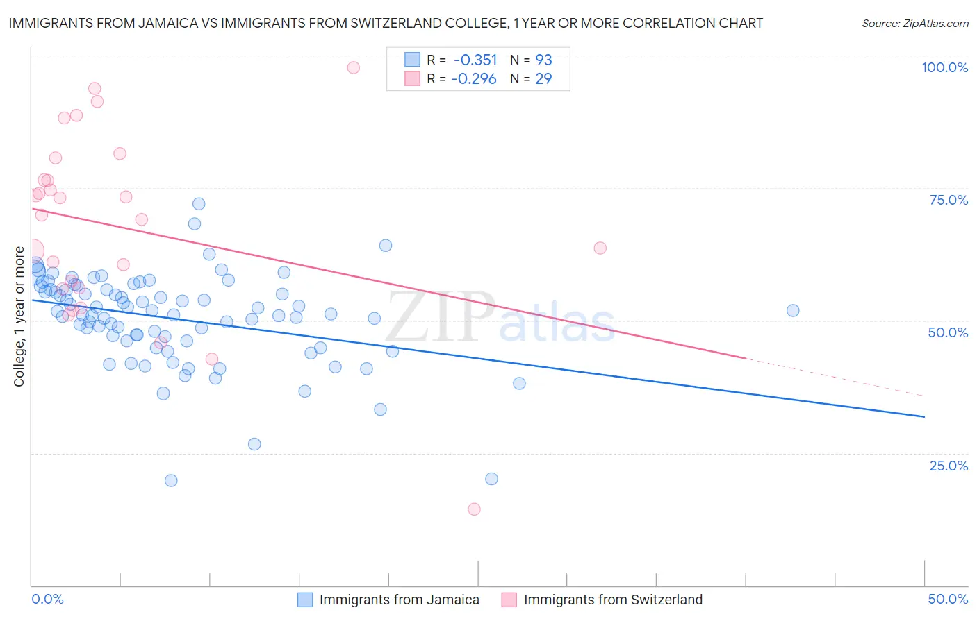 Immigrants from Jamaica vs Immigrants from Switzerland College, 1 year or more