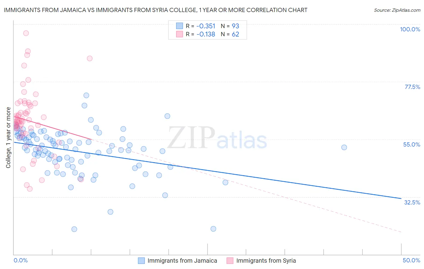 Immigrants from Jamaica vs Immigrants from Syria College, 1 year or more