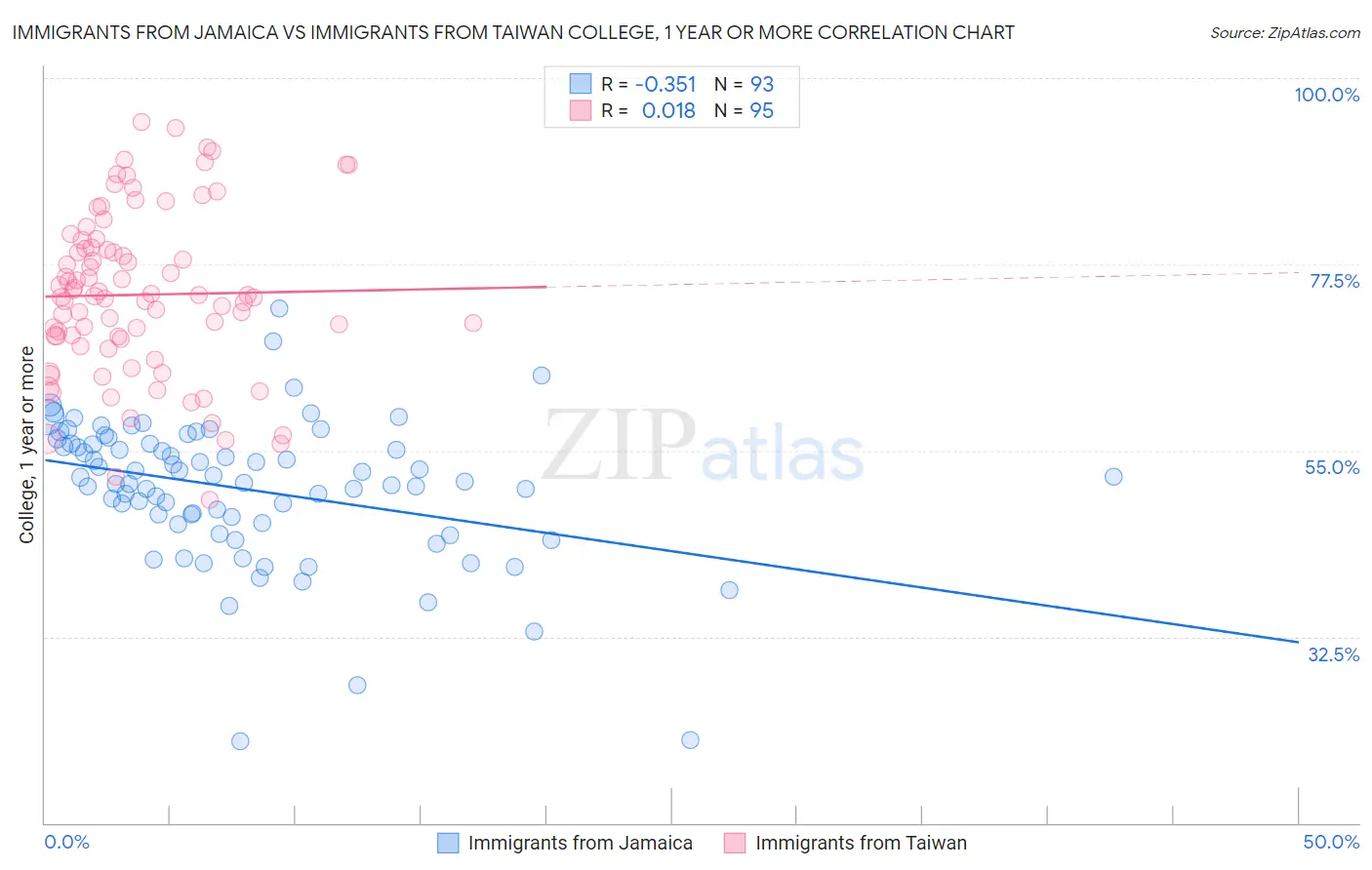 Immigrants from Jamaica vs Immigrants from Taiwan College, 1 year or more