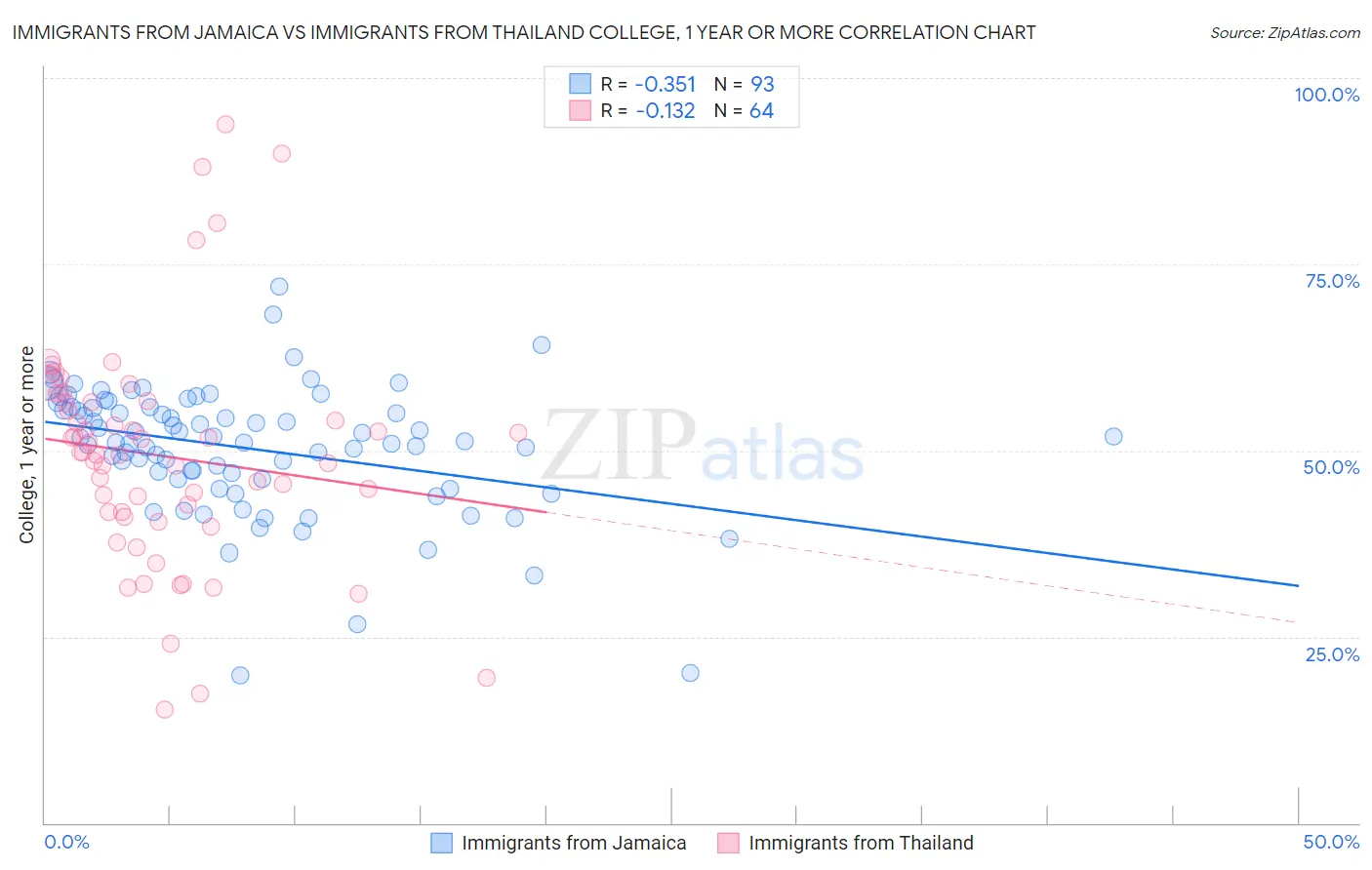 Immigrants from Jamaica vs Immigrants from Thailand College, 1 year or more