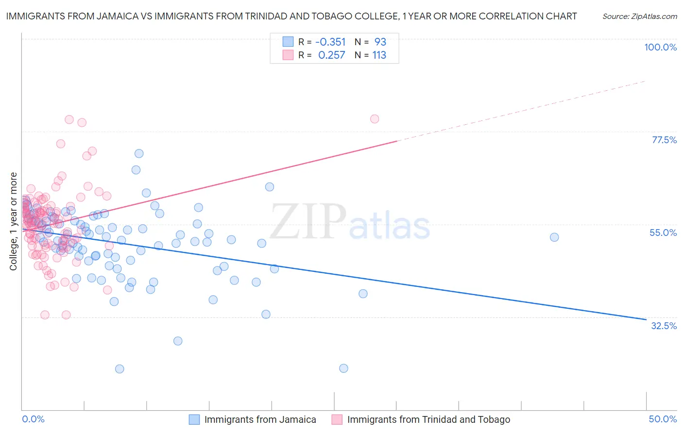 Immigrants from Jamaica vs Immigrants from Trinidad and Tobago College, 1 year or more