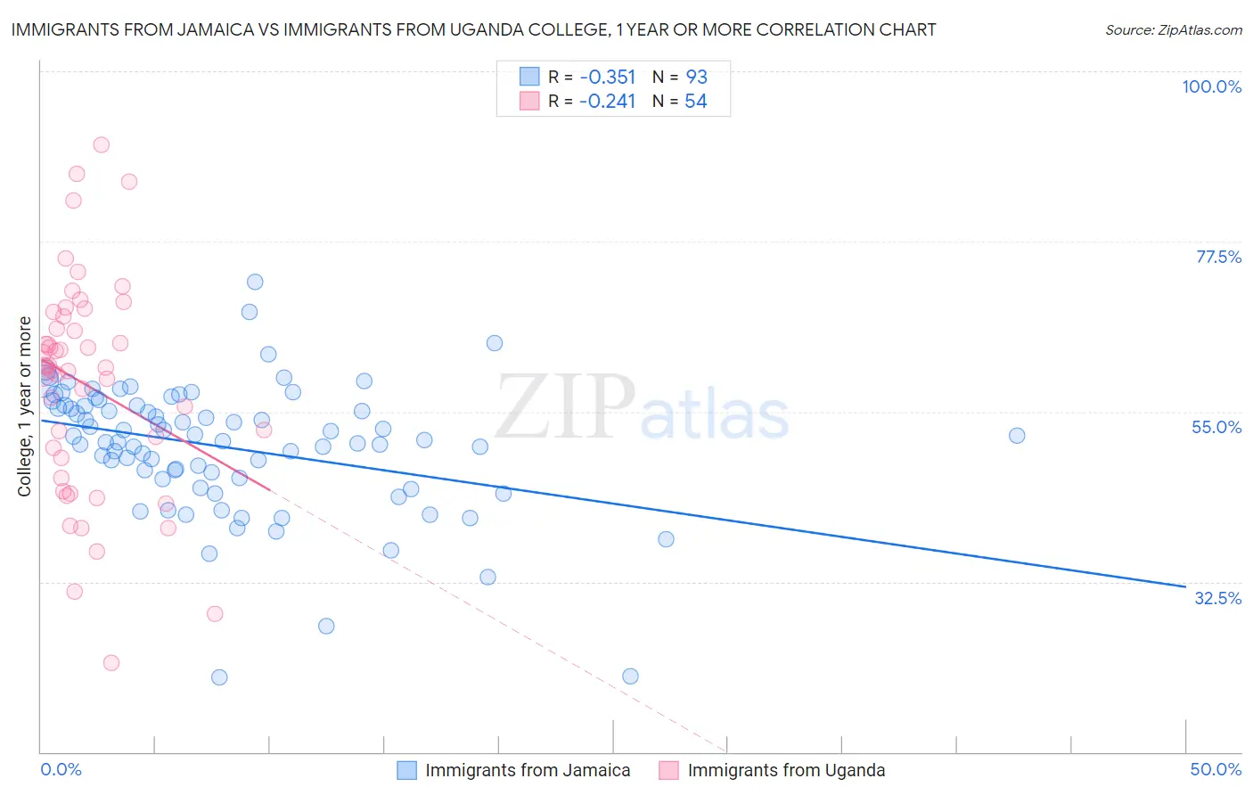 Immigrants from Jamaica vs Immigrants from Uganda College, 1 year or more