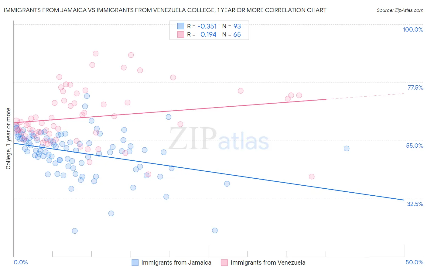 Immigrants from Jamaica vs Immigrants from Venezuela College, 1 year or more
