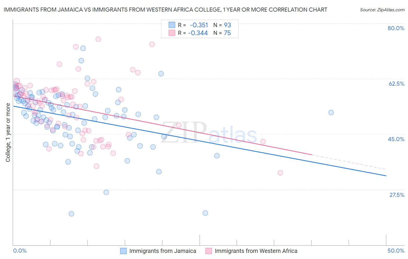 Immigrants from Jamaica vs Immigrants from Western Africa College, 1 year or more