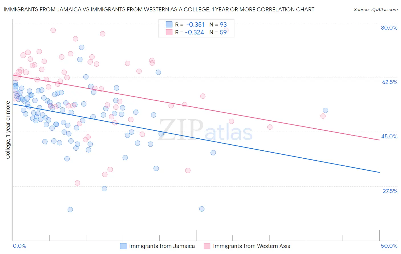 Immigrants from Jamaica vs Immigrants from Western Asia College, 1 year or more