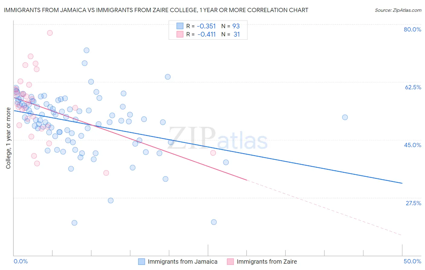 Immigrants from Jamaica vs Immigrants from Zaire College, 1 year or more