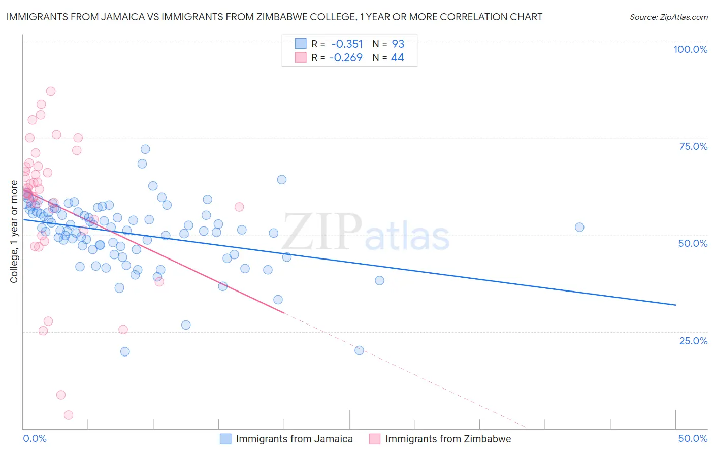 Immigrants from Jamaica vs Immigrants from Zimbabwe College, 1 year or more