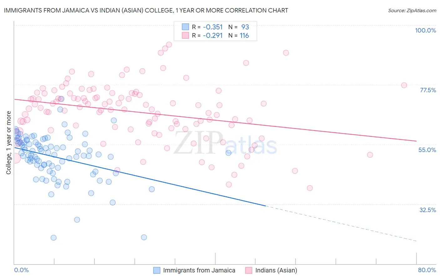 Immigrants from Jamaica vs Indian (Asian) College, 1 year or more